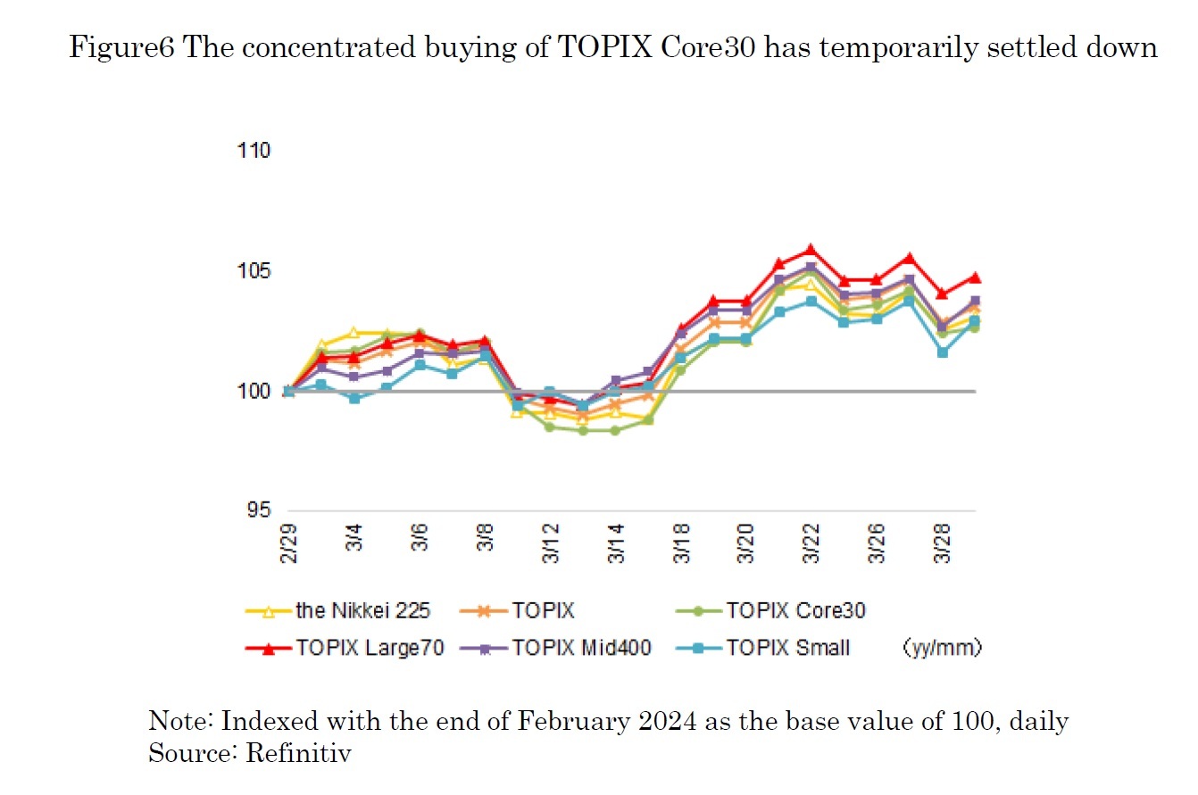 Figure6 The concentrated buying of TOPIX Core30 has temporarily settled down