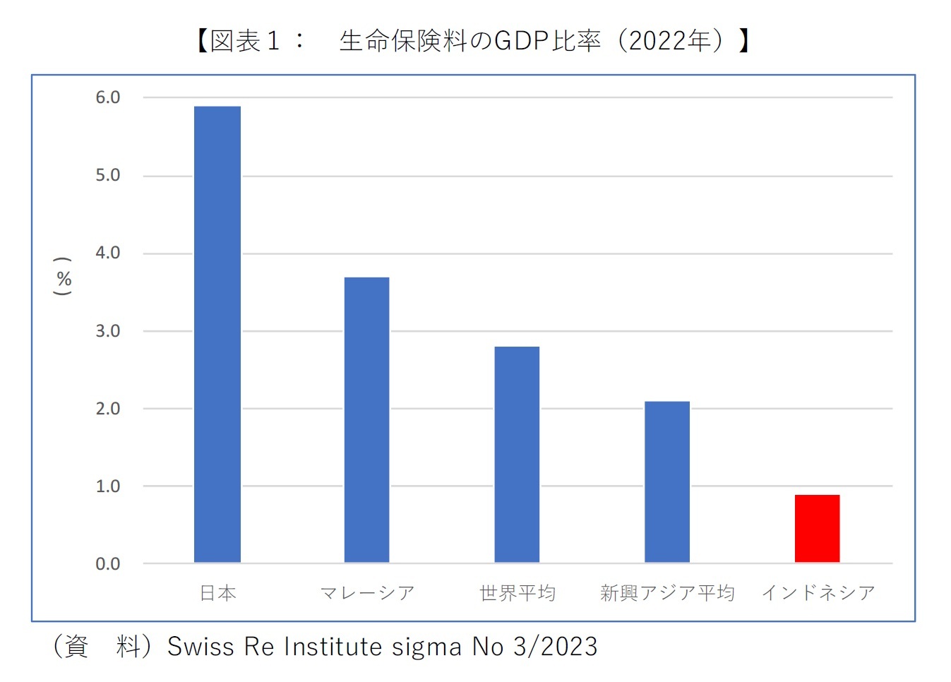 【図表１：　生命保険料のGDP比率（2022年）】