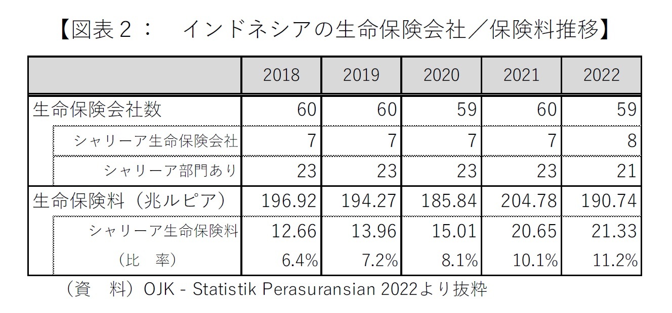 【図表２：　インドネシアの生命保険会社／保険料推移】