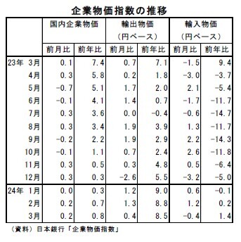 企業物価指数の推移