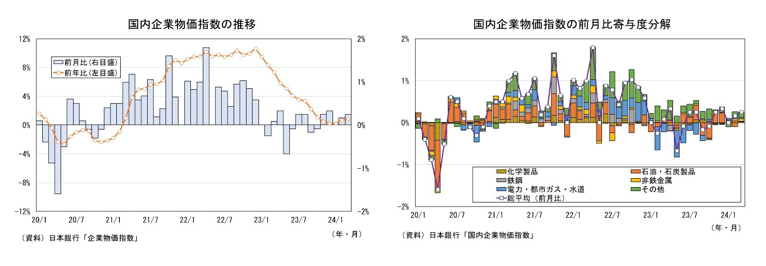 国内企業物価指数の推移/国内企業物価指数の前月比寄与度分解