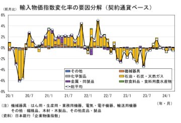 輸入物価指数変化率の要因分解(契約通貨ベース)