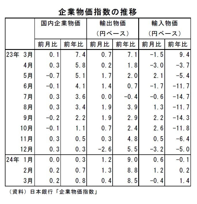 物価指数年報  平成７年 /日本銀行/日本銀行（大型本） 企業物価指数2023年8月～前年比では8ヵ月連続で伸びが鈍化