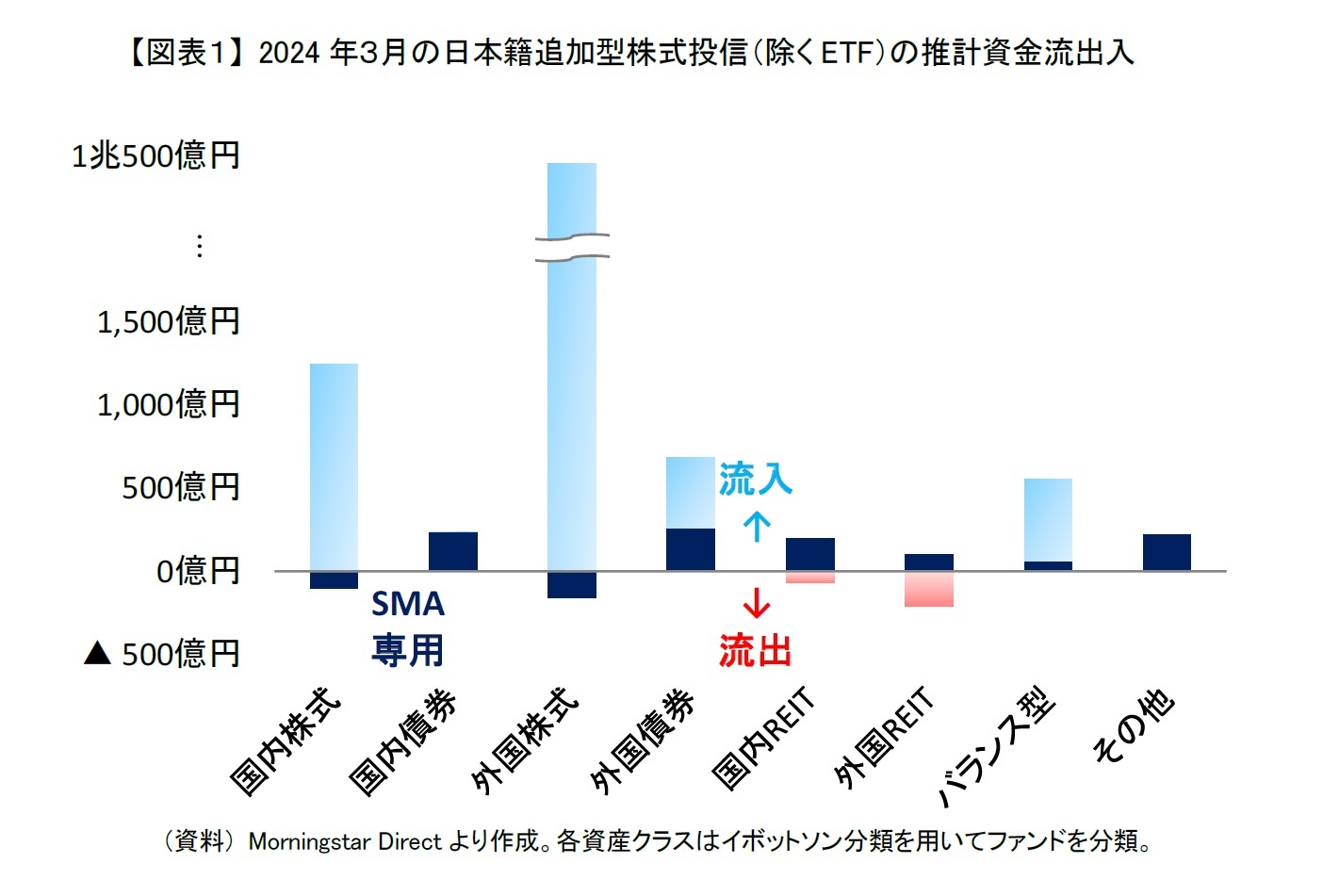【図表１】 2024年３月の日本籍追加型株式投信（除くETF）の推計資金流出入