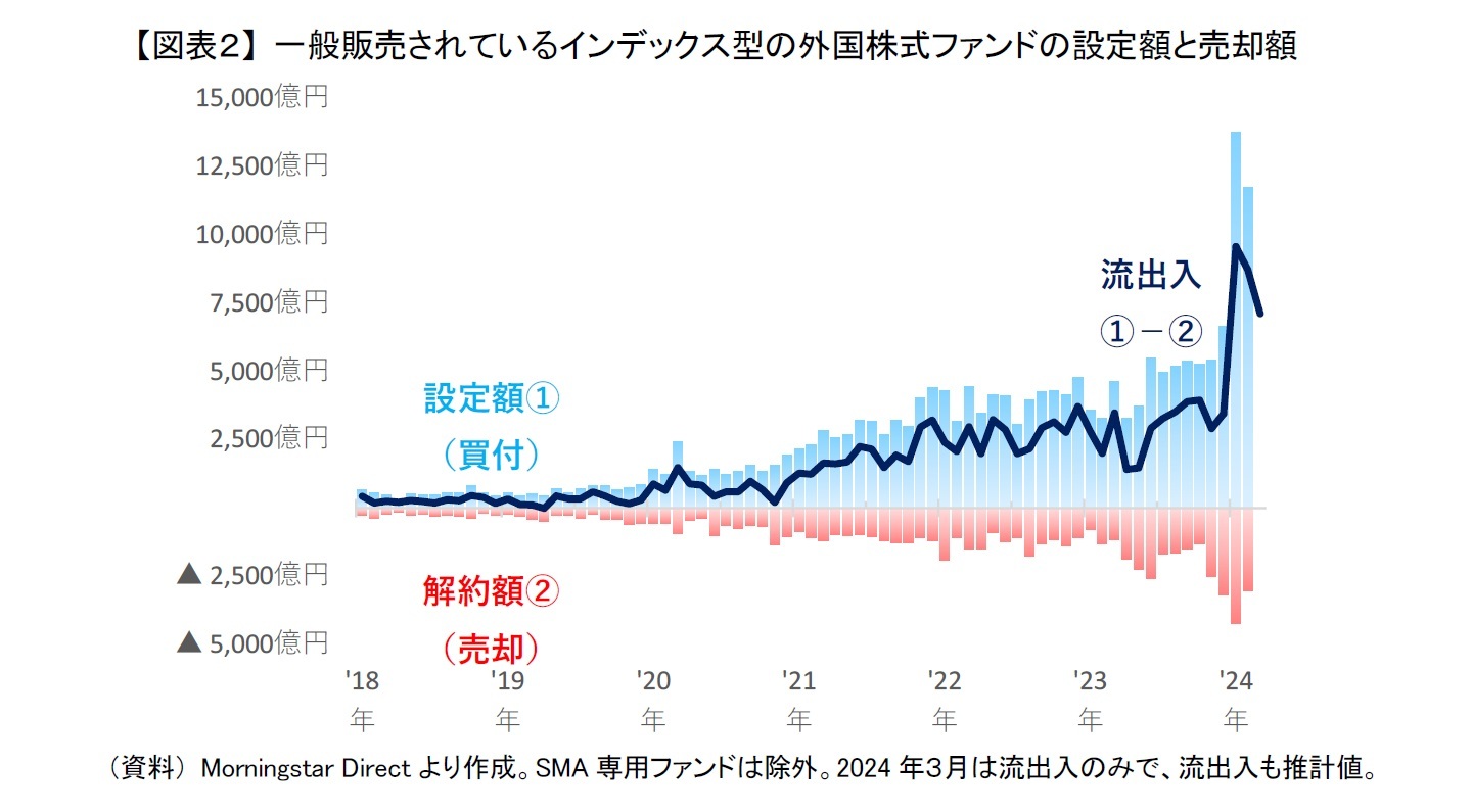 【図表２】 一般販売されているインデックス型の外国株式ファンドの設定額と売却額