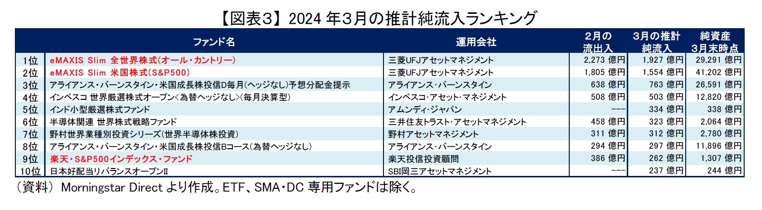 【図表３】 2024年３月の推計純流入ランキング