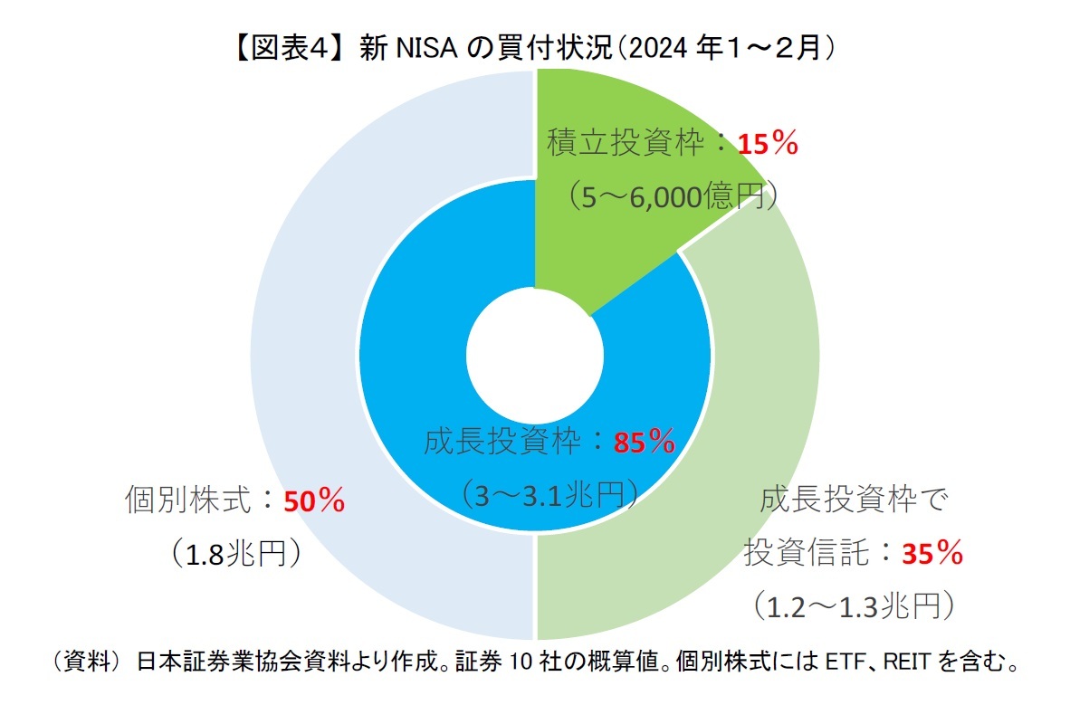 【図表４】 新NISAの買付状況（2024年１～２月）