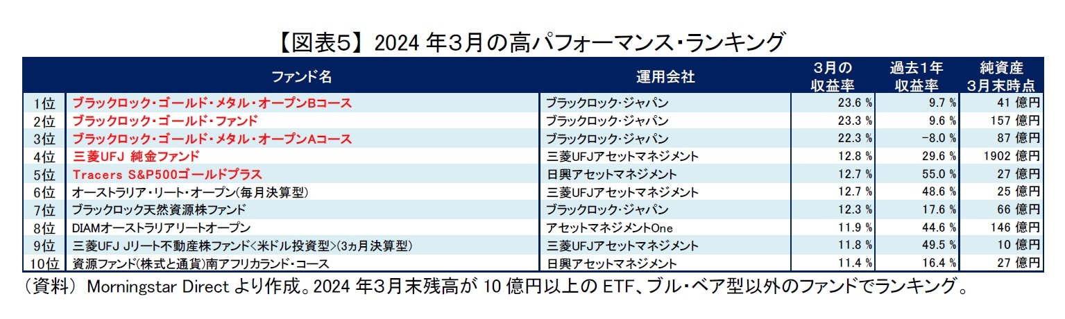 【図表５】 2024年３月の高パフォーマンス・ランキング