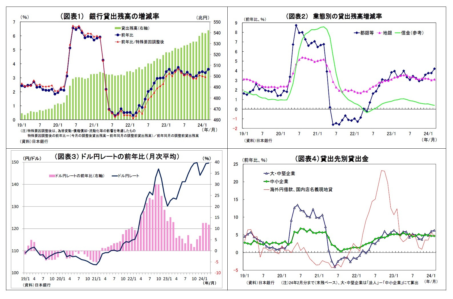 （図表1） 銀行貸出残高の増減率/（図表２） 業態別の貸出残高増減率/（図表３） ドル円レートの前年比（月次平均）/（図表４）貸出先別貸出金