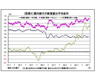 （図表５）国内銀行の新規貸出平均金利