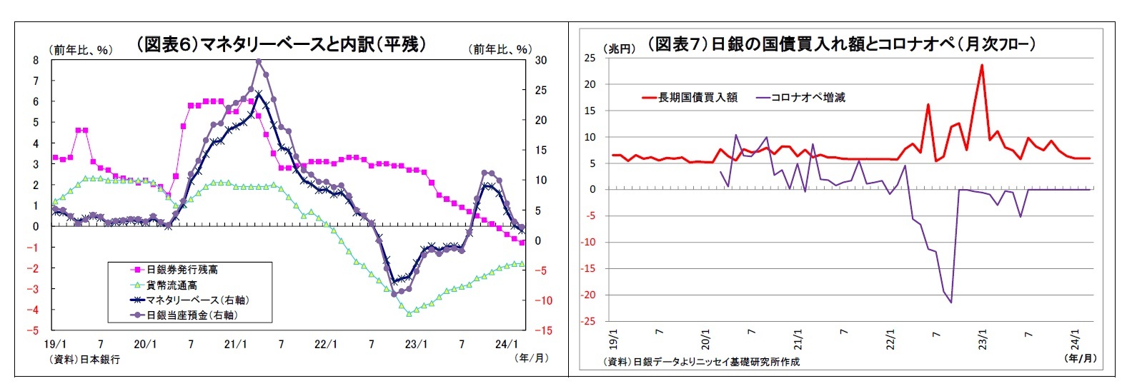 （図表６）マネタリーベースと内訳（平残）/（図表７）日銀の国債買入れ額とコロナオペ（月次ﾌﾛｰ）