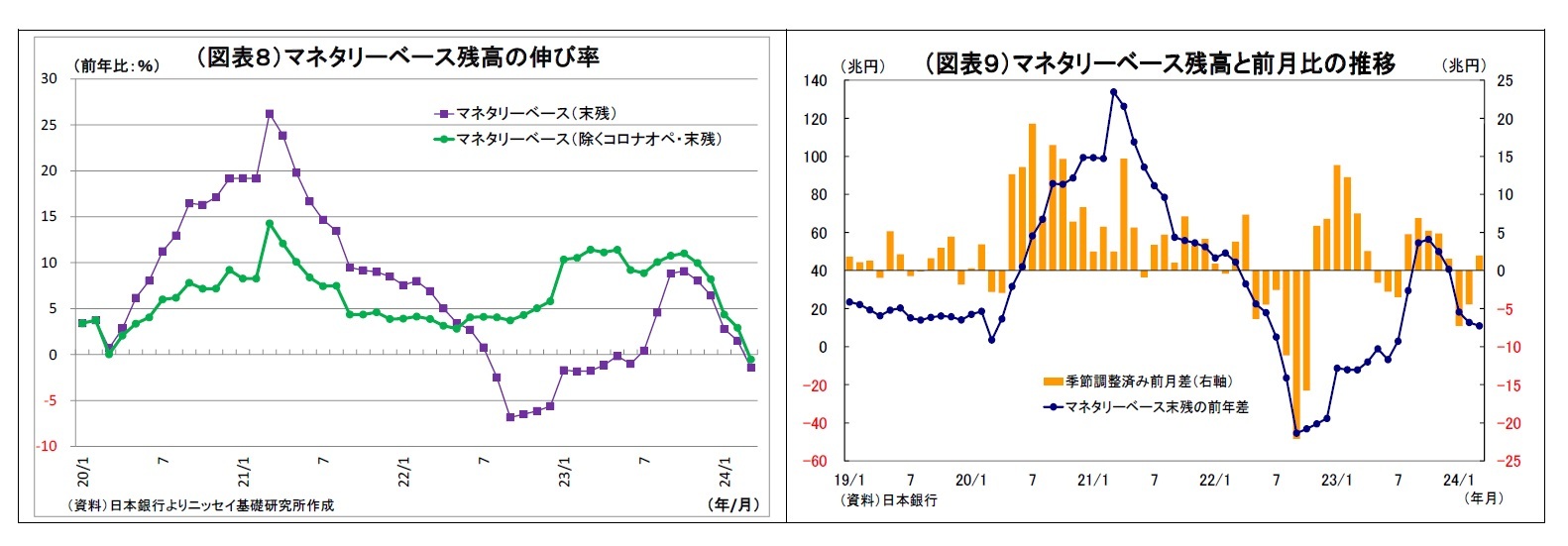 （図表８）マネタリーベース残高の伸び率/（図表９）マネタリーベース残高と前月比の推移