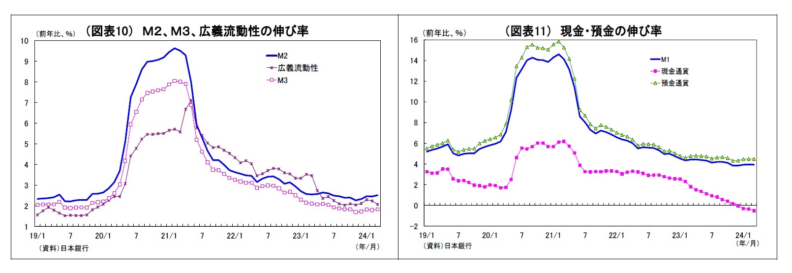 （図表10） Ｍ２、Ｍ３、広義流動性の伸び率/（図表11） 現金・預金の伸び率