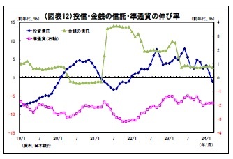 （図表12）投信・金銭の信託・準通貨の伸び率