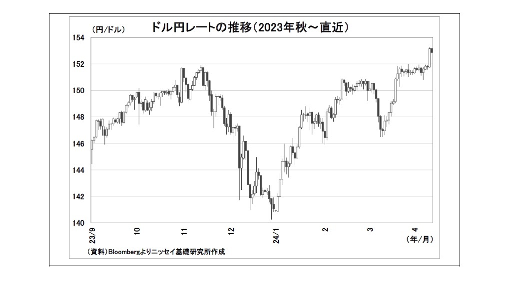 ドル円レートの推移（2023年秋～直近）