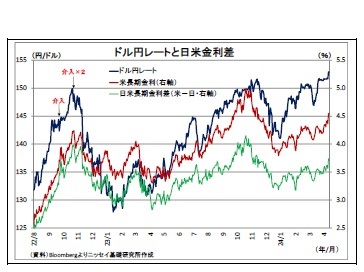 ドル円レートと日米金利差