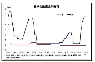日米の政策金利推移