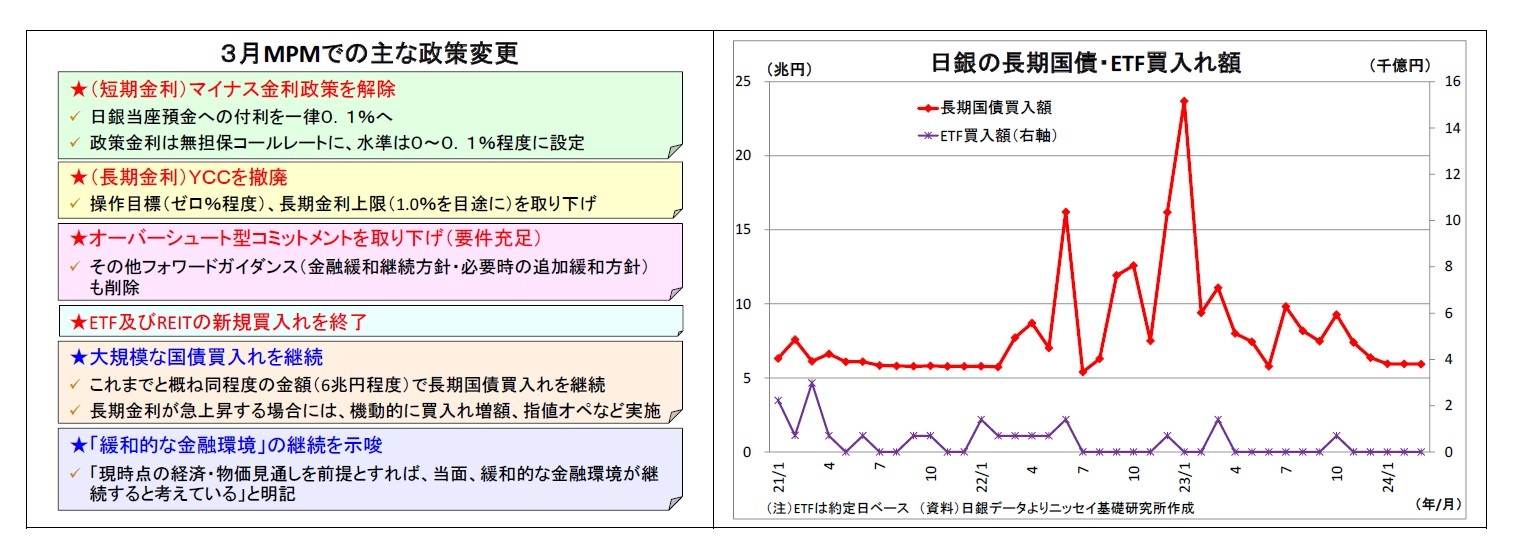 ３月MPMでの主な政策変更/日銀の長期国債・ETF買入れ額