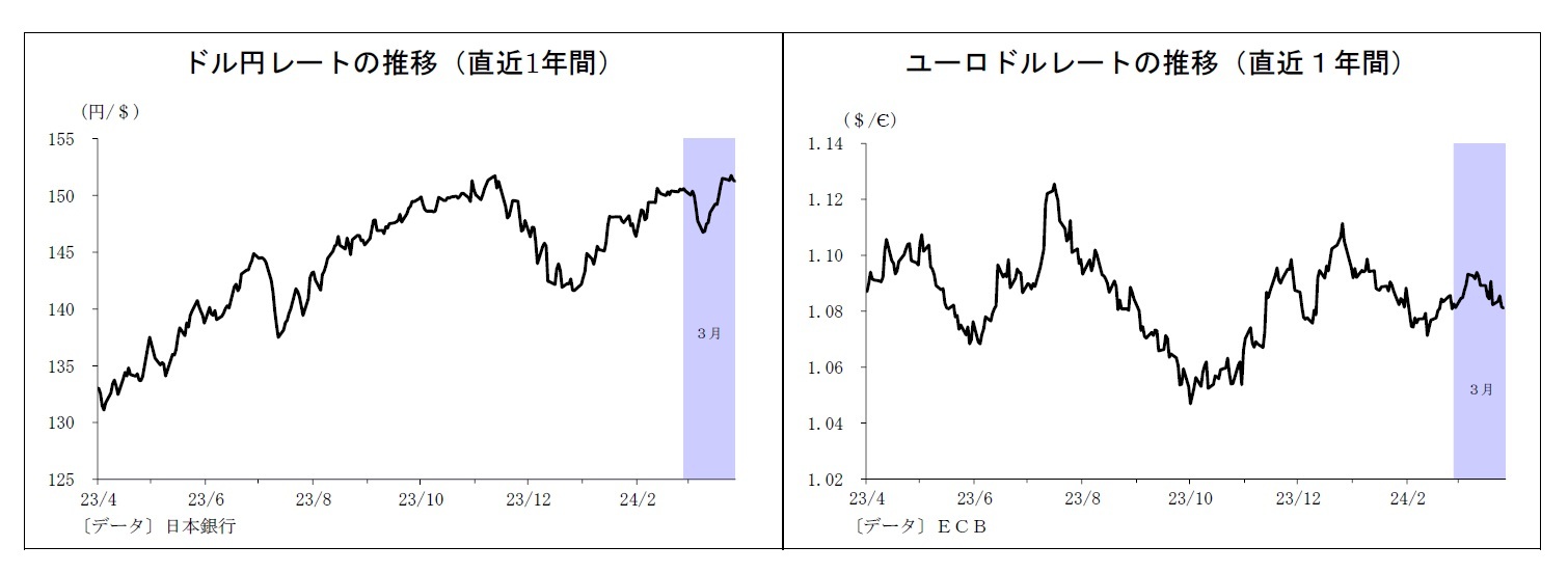 ドル円レートの推移（直近1年間）/ユーロドルレートの推移（直近１年間）