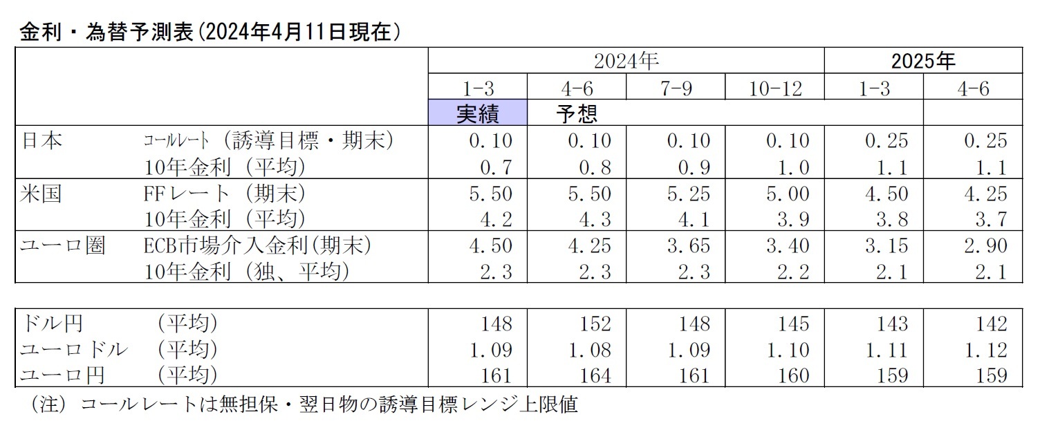 金利・為替予測表(2024年4月11日現在）