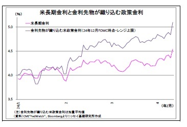 米長期金利と金利先物が織り込む政策金利