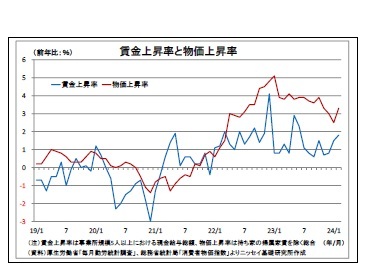 賃金上昇率と物価上昇率