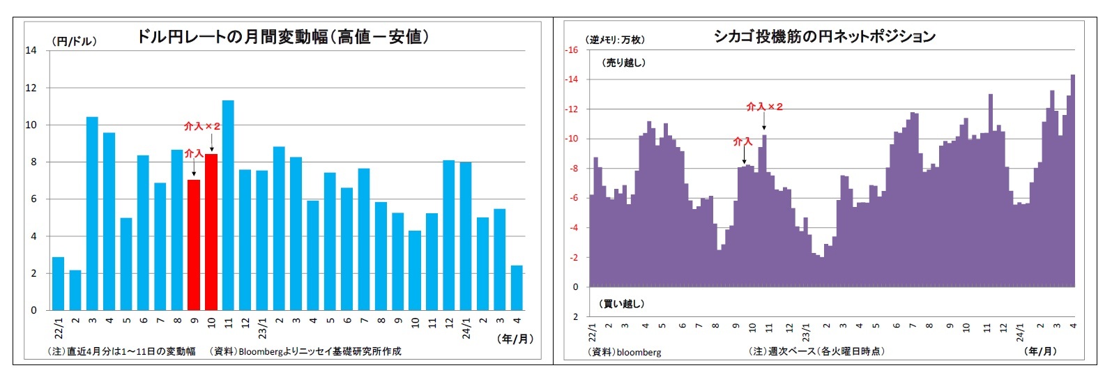 ドル円レートの月間変動幅（高値－安値）/シカゴ投機筋の円ネットポジション