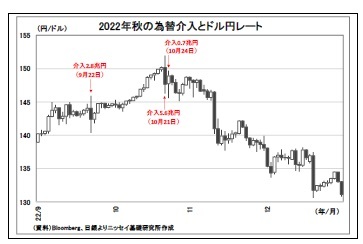 2022年秋の為替介入とドル円レート