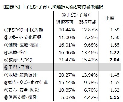 【図表5】 「子ども・子育て」の選択可否と寄付者の選択