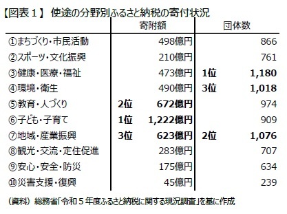 【図表1】 使途の分野別ふるさと納税の寄付状況