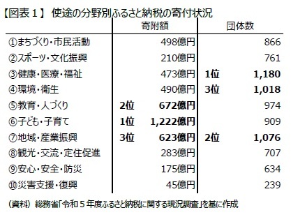 【図表１】 使途の分野別ふるさと納税の寄付状況