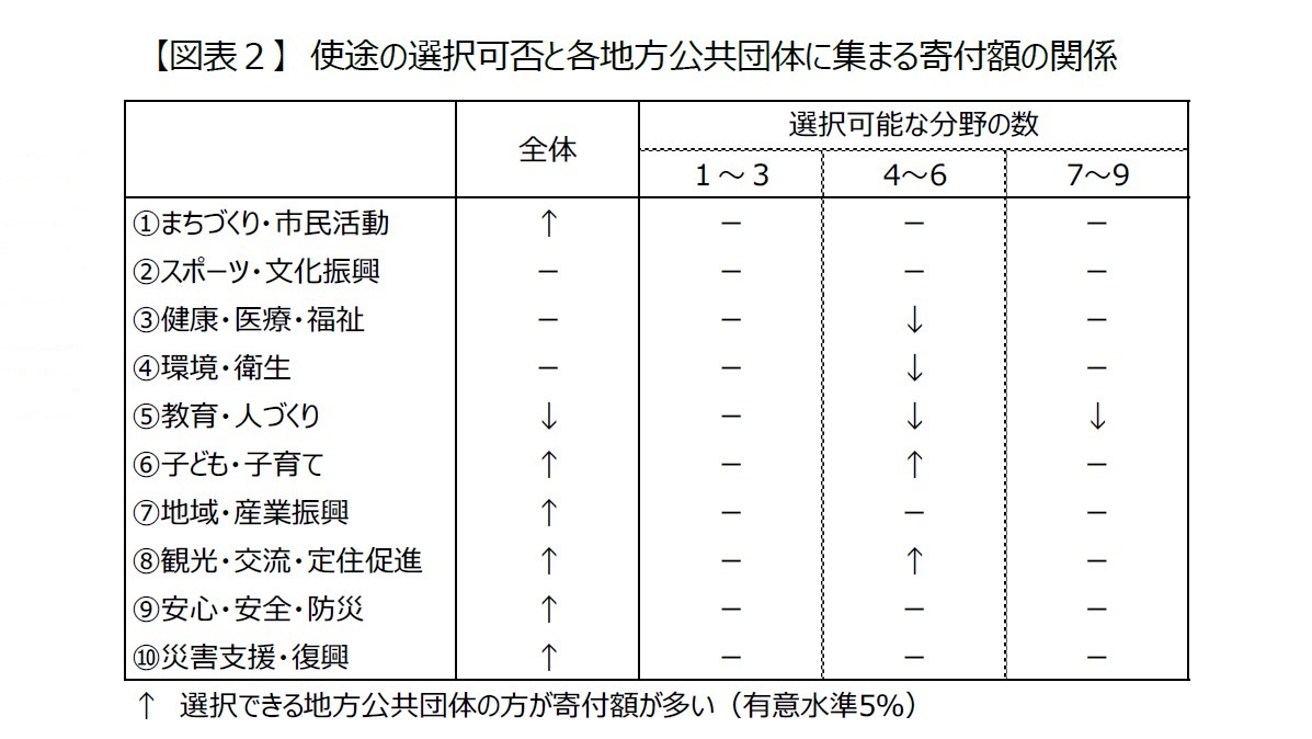 【図表２】 使途の選択可否と各地方公共団体に集まる寄付額の関係