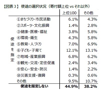 【図表3】 使途の選択状況(寄付額上位vs それ以外)