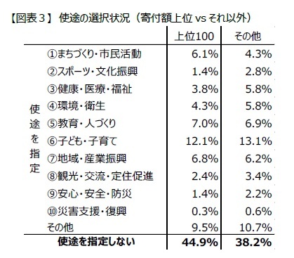 【図表３】 使途の選択状況（寄付額上位vs それ以外）