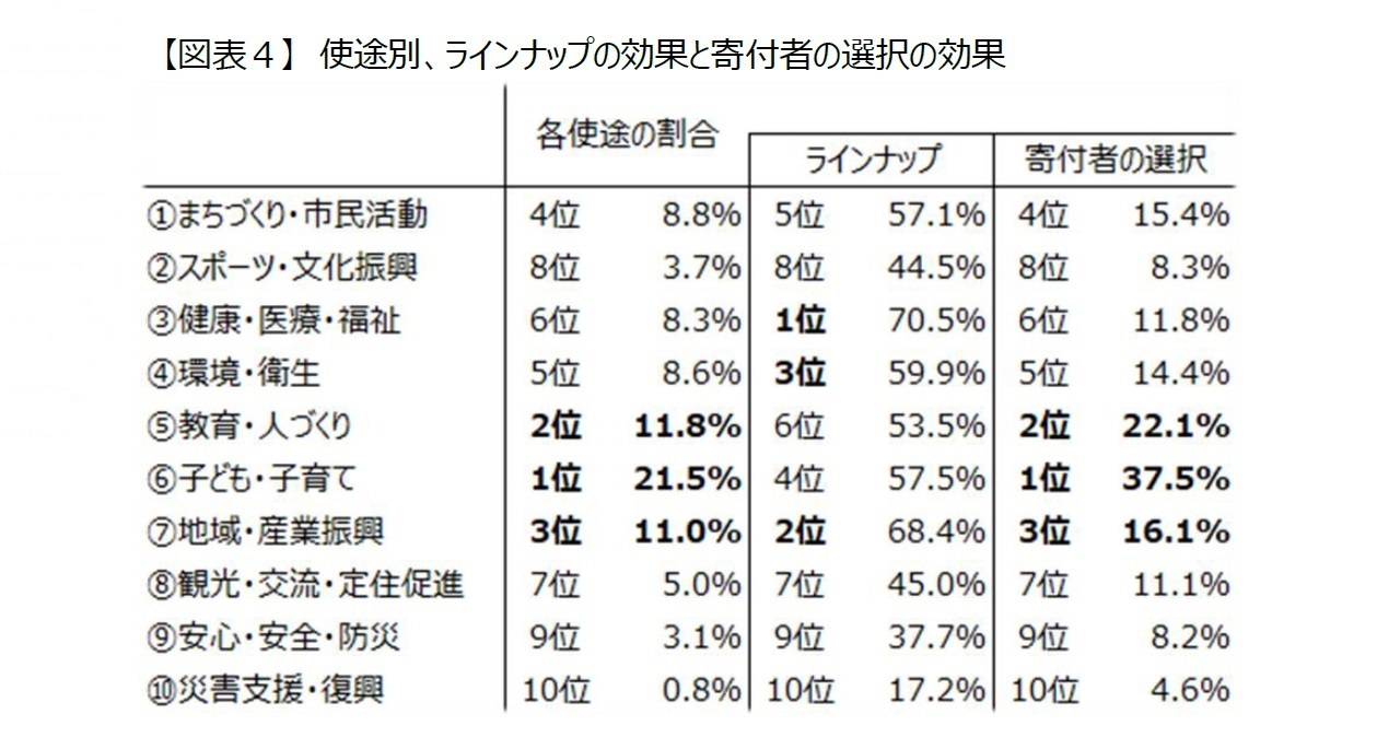 【図表４】 使途別、ラインナップの効果と寄付者の選択の効果