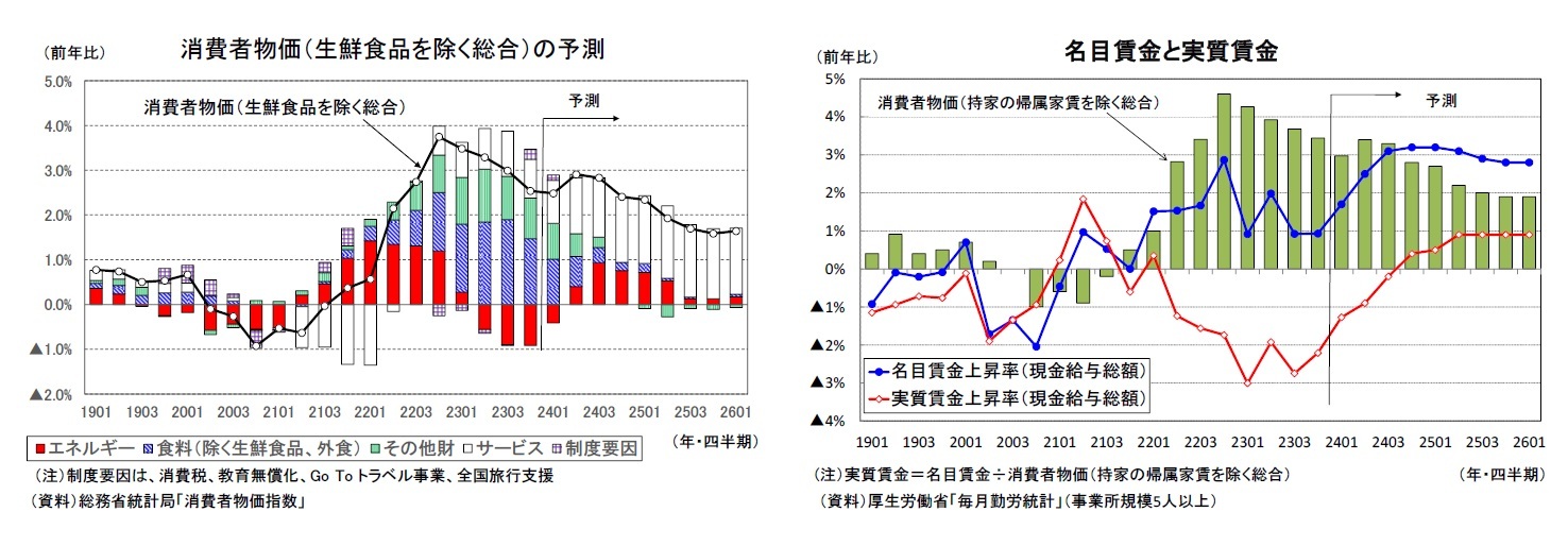 消費者物価(生鮮食品を除く総合)の予測/名目賃金と実質賃金