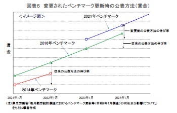 図表6 変更されたベンチマーク更新時の公表方法(賃金)