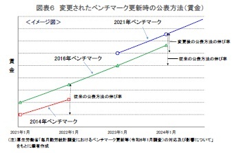 図表６ 変更されたベンチマーク更新時の公表方法（賃金）