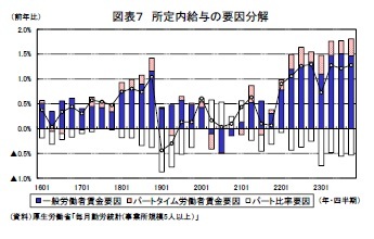 図表７ 所定内給与の要因分解