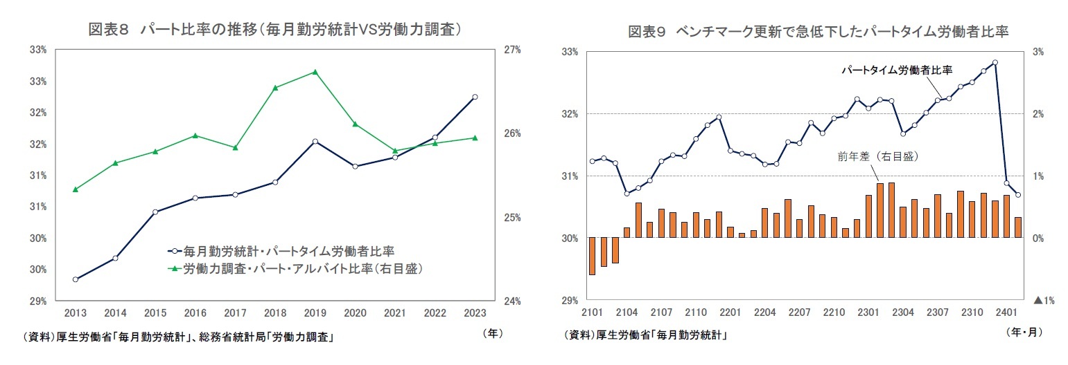 図表８ パート比率の推移（毎月勤労統計VS労働力調査）/図表９ ベンチマーク更新で急低下したパートタイム労働者比率