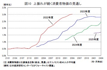 図10 上振れが続く消費者物価の見通し