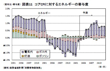 図表11 コアCPIに対するエネルギーの寄与度