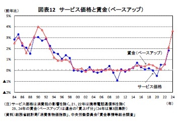 図表12 サービス価格と賃金（ベースアップ）