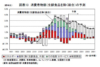 図表13 消費者物価（生鮮食品を除く総合）の予測