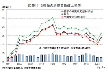 図表14 ３種類の消費者物価上昇率