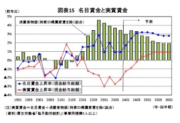 図表15 名目賃金と実質賃金