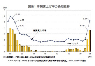 図表1 春闘賃上げ率の長期推移