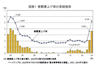 図表１ 春闘賃上げ率の長期推移