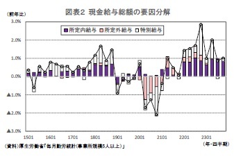 図表２ 現金給与総額の要因分解