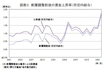 図表3 断層調整前後の賃金上昇率(所定内給与)